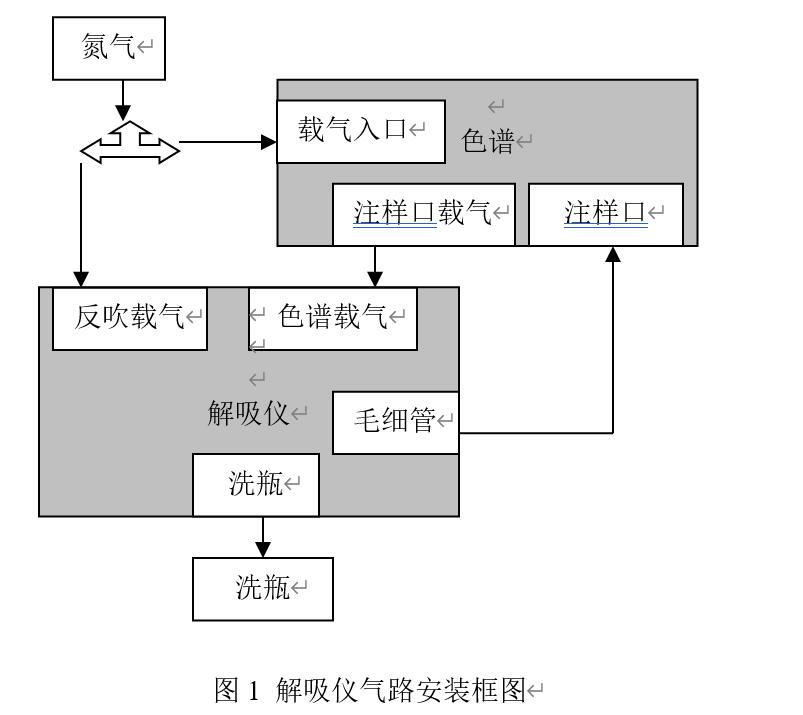 熱解析和色譜儀的連接圖